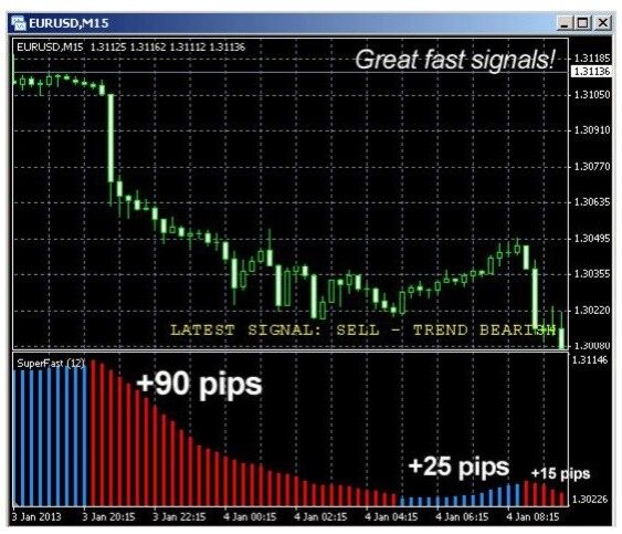The“ Super Fast Indicator” is the fastest trading tool